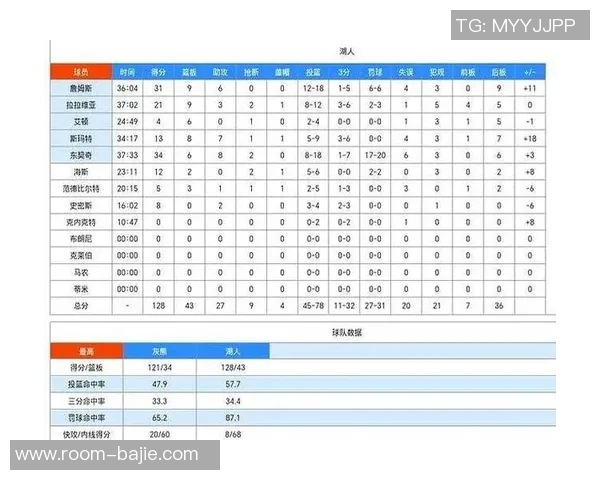 本赛季替补得分排行榜揭晓湖人垫底灰熊领跑勇士位列第四